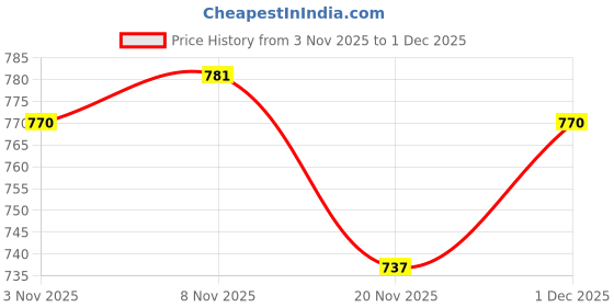 firstcry.com Babyhug Knit Full Sleeves Front Open Sweater with Floral Embroidery - Red babyhug Price History Graph from 3 Nov 2025 to 1 Dec 2025