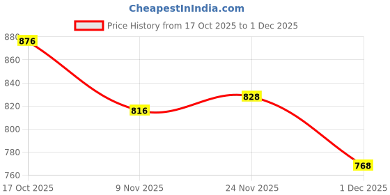 firstcry.com Babyhug Knit Full Sleeves Front Open Sweater with Patch Detailing & Color Block Design - Grey babyhug Price History Graph from 17 Oct 2025 to 1 Dec 2025