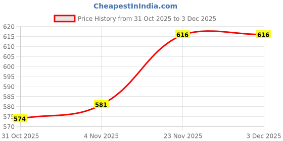 firstcry.com Babyhug Knit Full Sleeves Front Open Sweater With Stripes Design- Red & White babyhug Price History Graph from 31 Oct 2025 to 3 Dec 2025