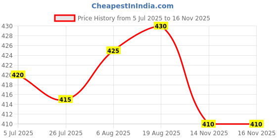 firstcry.com Babyhug Knit Full Sleeves Front Open Sweater with Stripes - Navy Blue babyhug Price History Graph from 5 Jul 2025 to 16 Nov 2025