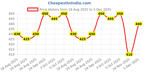 firstcry.com Babyhug Knit Full Sleeves Front Open Sweater with Stripes - Navy Blue babyhug Price History Graph from 18 Aug 2025 to 5 Dec 2025