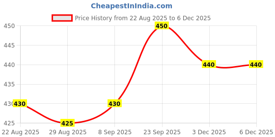 firstcry.com Babyhug Knit Full Sleeves Front Open Sweater with Stripes - Navy Blue babyhug Price History Graph from 22 Aug 2025 to 3 Dec 2025