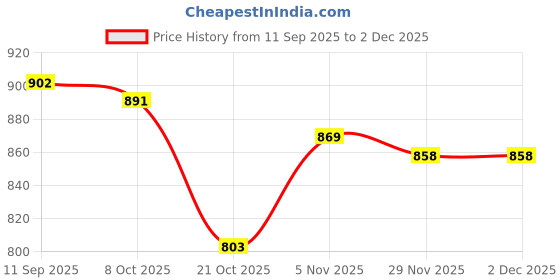firstcry.com Babyhug Knit Full Sleeves Front Open Sweaters with Frill Detailing & Floral Embroidery - Lavender babyhug Price History Graph from 11 Sep 2025 to 2 Dec 2025