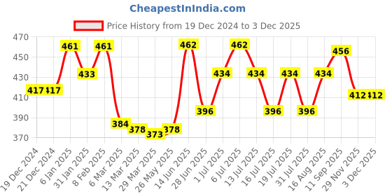 firstcry.com Babyhug Knit Full Sleeves Front OpenSweater with Herat Design - Light Blue babyhug Price History Graph from 19 Dec 2024 to 2 Dec 2025