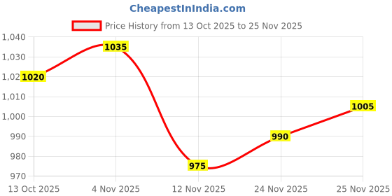 firstcry.com Babyhug Knit Full Sleeves Hooded & Footed Romper With Heart Print - Navy Blue babyhug Price History Graph from 13 Oct 2025 to 25 Nov 2025