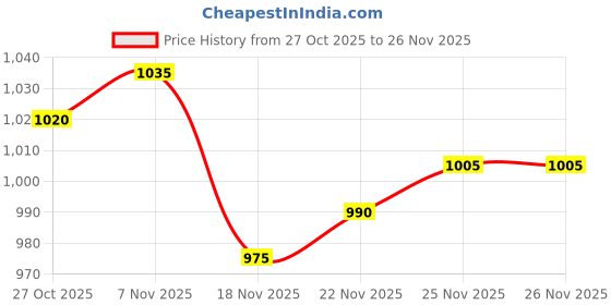 firstcry.com Babyhug Knit Full Sleeves Hooded & Footed Romper With Heart Print - Navy Blue babyhug Price History Graph from 27 Oct 2025 to 25 Nov 2025