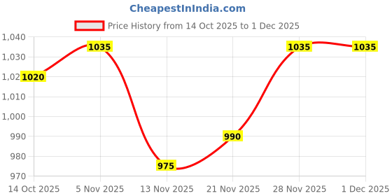 firstcry.com Babyhug Knit Full Sleeves Hooded & Footed Romper With Heart Print - Navy Blue babyhug Price History Graph from 14 Oct 2025 to 30 Nov 2025