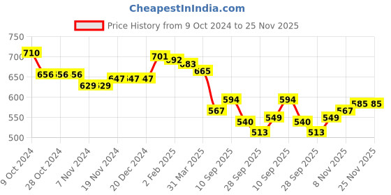 firstcry.com Babyhug Knit Full Sleeves Hooded Front Open Sweater Set Floral Design - Red & Blue babyhug Price History Graph from 9 Oct 2024 to 25 Nov 2025