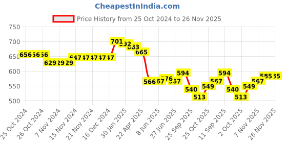 firstcry.com Babyhug Knit Full Sleeves Hooded Front Open Sweater Set Floral Design - Red & Blue babyhug Price History Graph from 25 Oct 2024 to 25 Nov 2025