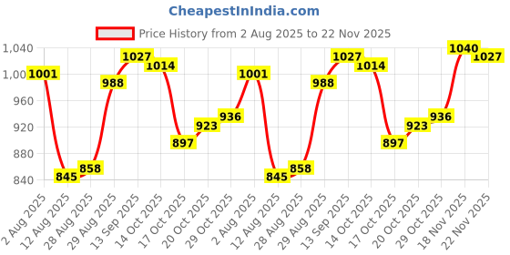 firstcry.com Babyhug Knit Full Sleeves Hooded Front Open Sweater with Aztec Design - Navy Blue babyhug Price History Graph from 2 Aug 2025 to 22 Nov 2025