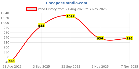 firstcry.com Babyhug Knit Full Sleeves Hooded Front Open Sweater with Aztec Design - Navy Blue babyhug Price History Graph from 21 Aug 2025 to 7 Nov 2025