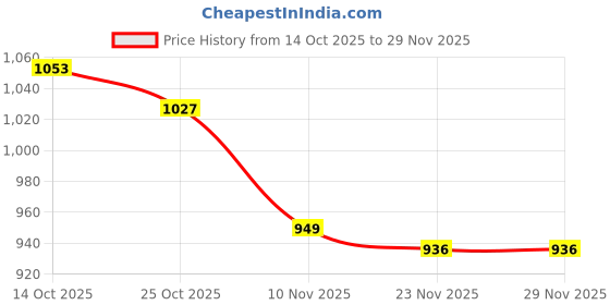 firstcry.com Babyhug Knit Full Sleeves Hooded Front Open Sweater with Aztec Design - Red & Grey babyhug Price History Graph from 14 Oct 2025 to 28 Nov 2025