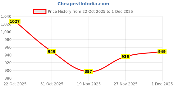 firstcry.com Babyhug Knit Full Sleeves Hooded Front Open Sweater with Aztec Design - Red & Grey babyhug Price History Graph from 22 Oct 2025 to 1 Dec 2025
