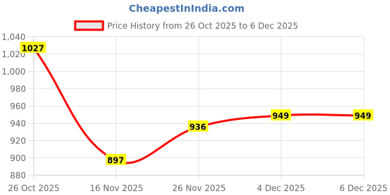 firstcry.com Babyhug Knit Full Sleeves Hooded Front Open Sweater with Aztec Design - Red & Grey babyhug Price History Graph from 26 Oct 2025 to 4 Dec 2025
