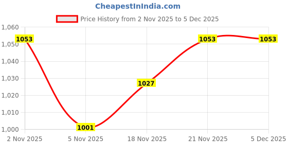firstcry.com Babyhug Knit Full Sleeves Hooded Front Open Sweater with Cable Knit Design & Ear Applique - Mustard babyhug Price History Graph from 2 Nov 2025 to 4 Dec 2025
