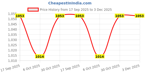 firstcry.com Babyhug Knit Full Sleeves Hooded Front Open Sweater with Cable Knit Design & Ear Applique - Navy Blue babyhug Price History Graph from 17 Sep 2025 to 2 Dec 2025