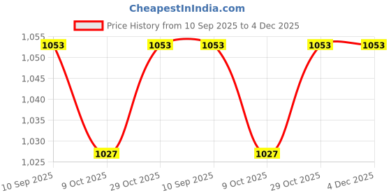 firstcry.com Babyhug Knit Full Sleeves Hooded Front Open Sweater with Cable Knit Design & Ear Applique - Navy Blue babyhug Price History Graph from 10 Sep 2025 to 4 Dec 2025