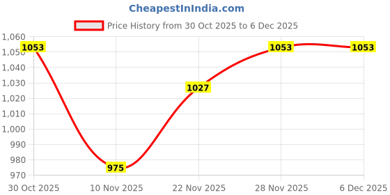 firstcry.com Babyhug Knit Full Sleeves Hooded Front Open Sweater with Cable Knit Design - Dark Pink babyhug Price History Graph from 30 Oct 2025 to 5 Dec 2025