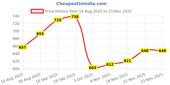 firstcry.com Babyhug Knit Full Sleeves Hooded Front Open Sweater with Cable Knit Design - Red babyhug Price History Graph from 14 Aug 2025 to 22 Nov 2025