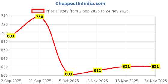 firstcry.com Babyhug Knit Full Sleeves Hooded Front Open Sweater with Cable Knit Design - Red babyhug Price History Graph from 2 Sep 2025 to 24 Nov 2025