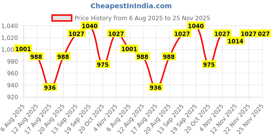 firstcry.com Babyhug Knit Full Sleeves Hooded Front Open Sweater with Ear Applique - Sea Green babyhug Price History Graph from 6 Aug 2025 to 24 Nov 2025