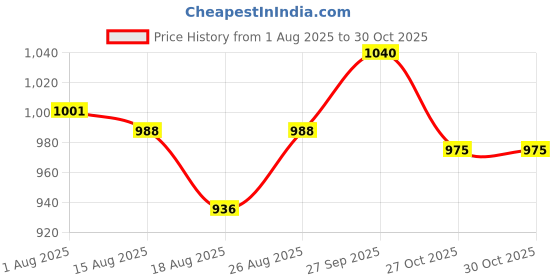 firstcry.com Babyhug Knit Full Sleeves Hooded Front Open Sweater with Ear Applique - Sea Green babyhug Price History Graph from 1 Aug 2025 to 30 Oct 2025