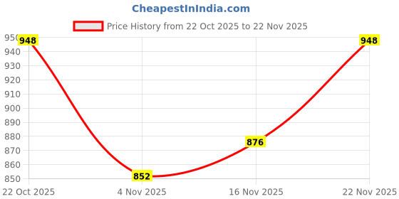 firstcry.com Babyhug Knit Full Sleeves Hooded Front Open Sweater With Geometric Design & Kangaroo Pockets - Orange & Navy Blue babyhug Price History Graph from 22 Oct 2025 to 22 Nov 2025