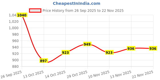 firstcry.com Babyhug Knit Full Sleeves Hooded Front Open Sweater With Unicorn Embroidery & Star Sequin - Light Blue babyhug Price History Graph from 26 Sep 2025 to 22 Nov 2025