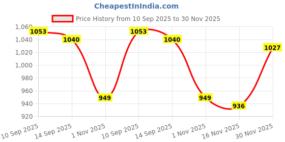 firstcry.com Babyhug Knit Full Sleeves Hooded Front Open Sweater With Unicorn Embroidery & Star Sequin - Light Blue babyhug Price History Graph from 10 Sep 2025 to 30 Nov 2025