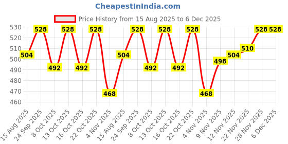 firstcry.com Babyhug Knit Full Sleeves Hooded Pullover Sweater Set with Cable Knit Design - Red babyhug Price History Graph from 15 Aug 2025 to 5 Dec 2025