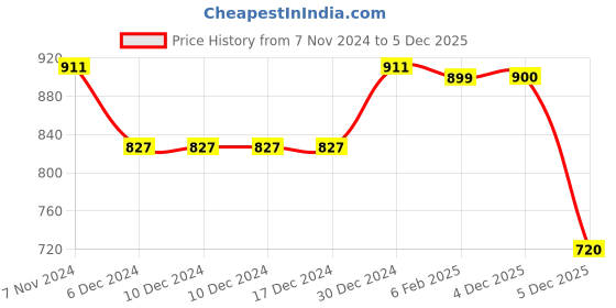 firstcry.com Babyhug Knit Full Sleeves Hooded Striped Sweater  - Multicolour babyhug Price History Graph from 7 Nov 2024 to 5 Dec 2025