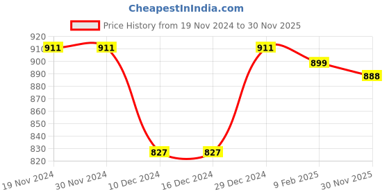 firstcry.com Babyhug Knit Full Sleeves Hooded Striped Sweater  - Multicolour babyhug Price History Graph from 19 Nov 2024 to 30 Nov 2025