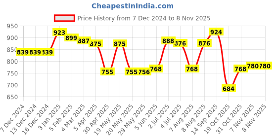 firstcry.com Babyhug Knit Full Sleeves Hooded Sweater Aztec Design - Red babyhug Price History Graph from 7 Dec 2024 to 7 Nov 2025