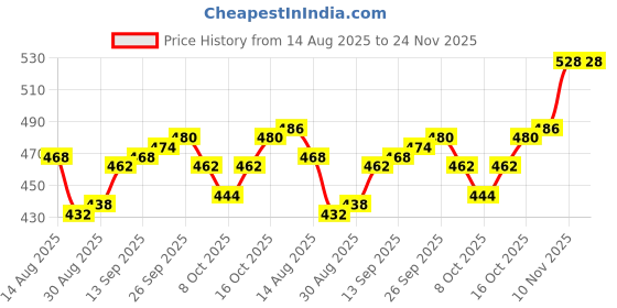 firstcry.com Babyhug Knit Full Sleeves Hooded Sweater Set with Stripes - Dark Green & Yellow babyhug Price History Graph from 14 Aug 2025 to 24 Nov 2025