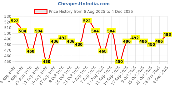 firstcry.com Babyhug Knit Full Sleeves Hooded Sweater Set With Stripes - Red babyhug Price History Graph from 6 Aug 2025 to 4 Dec 2025