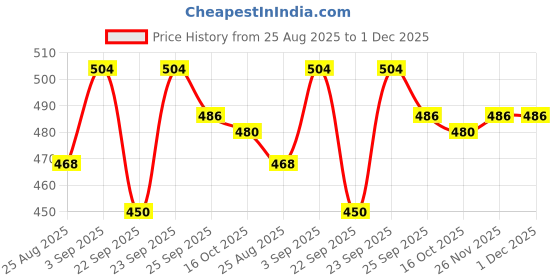 firstcry.com Babyhug Knit Full Sleeves Hooded Sweater Set With Stripes - Red babyhug Price History Graph from 25 Aug 2025 to 30 Nov 2025