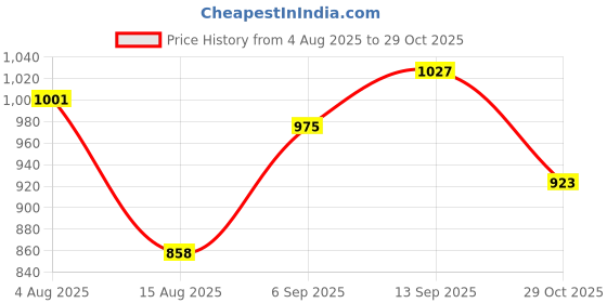 firstcry.com Babyhug Knit Full Sleeves Hooded Sweater With Cable Knit Design - Red babyhug Price History Graph from 4 Aug 2025 to 29 Oct 2025