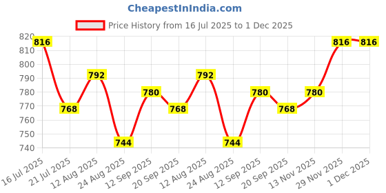 firstcry.com Babyhug Knit Full Sleeves Hooded Sweater with Pockets & Pants with Stripes Design - Royal Blue babyhug Price History Graph from 16 Jul 2025 to 1 Dec 2025