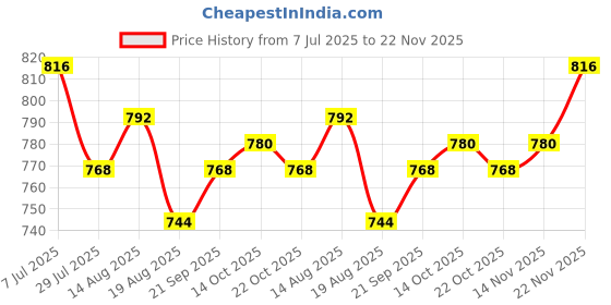 firstcry.com Babyhug Knit Full Sleeves Hooded Sweater with Pockets & Pants with Stripes Design - Royal Blue babyhug Price History Graph from 7 Jul 2025 to 22 Nov 2025