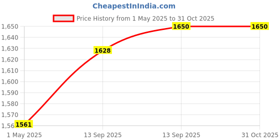 firstcry.com Babyhug Knit Full Sleeves Musical Printed Shirt & Trouser with Suspender Hat & Bow - Wine babyhug Price History Graph from 1 May 2025 to 30 Oct 2025