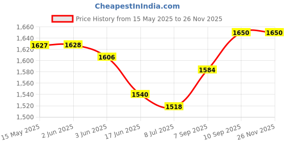 firstcry.com Babyhug Knit Full Sleeves Musical Printed Shirt & Trouser with Suspender Hat & Bow - Wine babyhug Price History Graph from 15 May 2025 to 26 Nov 2025