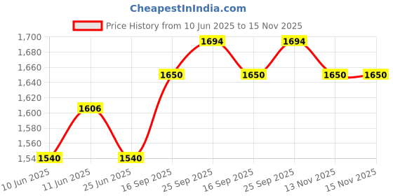 firstcry.com Babyhug Knit Full Sleeves Musical Printed Shirt & Trouser with Suspender Hat & Bow - Wine babyhug Price History Graph from 10 Jun 2025 to 15 Nov 2025