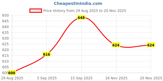 firstcry.com Babyhug Knit Full Sleeves Party Suit With Attached Waistcoat & Bow - Light Blue & White babyhug Price History Graph from 29 Aug 2025 to 20 Nov 2025