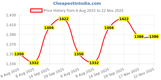 firstcry.com Babyhug Knit Full Sleeves Party Wear Blazer with Smile Text Print T-Shirt - Off white & Red babyhug Price History Graph from 6 Aug 2025 to 22 Nov 2025