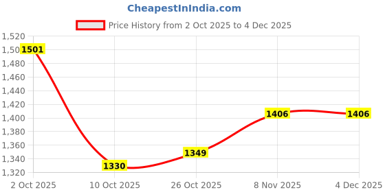 firstcry.com Babyhug Knit Full Sleeves Party Wear Solid Blazer & T-Shirt with Racer Text Print - Black & White babyhug Price History Graph from 2 Oct 2025 to 4 Dec 2025