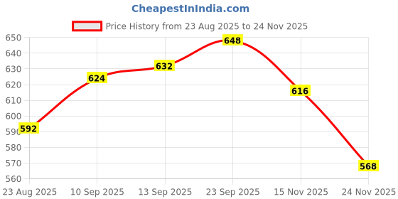 firstcry.com Babyhug Knit Full Sleeves Partywear Solid T-shirt & Pant Set with Attached Waistcoat & Bow Applique - Grey & Black babyhug Price History Graph from 23 Aug 2025 to 24 Nov 2025