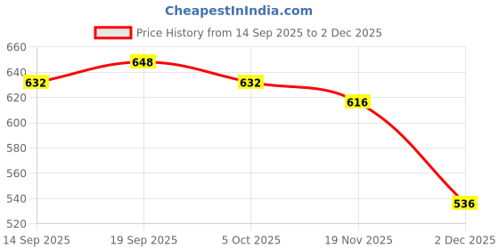 firstcry.com Babyhug Knit Full Sleeves Partywear Solid T-shirt & Pant Set with Attached Waistcoat & Bow Applique - Grey & Black babyhug Price History Graph from 14 Sep 2025 to 2 Dec 2025
