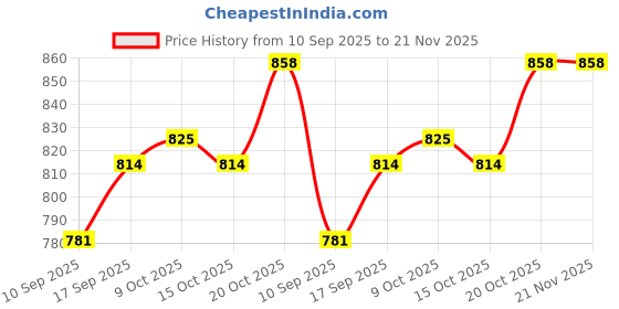firstcry.com Babyhug Knit Full Sleeves Polka Dots Printed Shirt & Trouser Set with Bow & Suspender - White & Beige babyhug Price History Graph from 10 Sep 2025 to 21 Nov 2025