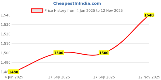 firstcry.com Babyhug Knit Full Sleeves Printed 3 Piece Party Suit With Bow - Black babyhug Price History Graph from 4 Jun 2025 to 12 Nov 2025