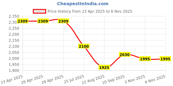 firstcry.com Babyhug Knit Full Sleeves Printed 3 Piece Party Suit With Bow - Maroon babyhug Price History Graph from 23 Apr 2025 to 6 Nov 2025